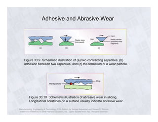 Adhesive and Abrasive Wear 
Figure 33.9 Schematic illustration of (a) two contracting asperities, (b) 
adhesion between two asperities, and (c) the formation of a wear particle. 
Figure 33.10 Schematic illustration of abrasive wear in sliding. 
Longitudinal scratches on a surface usually indicate abrasive wear. 
Manufacturing, Engineering & Technology, Fifth Edition, by Serope Kalpakjian and Steven R. Schmid. 
ISBN 0-13-148965-8. © 2006 Pearson Education, Inc., Upper Saddle River, NJ. All rights reserved. 
 