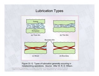 Lubrication Types 
Figure 33.12 Types of lubrication generally occurring in 
metalworking operations. Source: After W. R. D. Wilson. 
Manufacturing, Engineering & Technology, Fifth Edition, by Serope Kalpakjian and Steven R. Schmid. 
ISBN 0-13-148965-8. © 2006 Pearson Education, Inc., Upper Saddle River, NJ. All rights reserved. 
