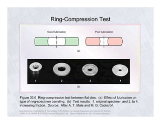 Ring-Compression Test 
Figure 33.6 Ring-compression test between flat dies. (a) Effect of lubrication on 
type of ring-specimen barreling. (b) Test results: 1. original specimen and 2. to 4. 
increasing friction. Source: After A. T. Male and M. G. Cockcroft. 
Manufacturing, Engineering & Technology, Fifth Edition, by Serope Kalpakjian and Steven R. Schmid. 
ISBN 0-13-148965-8. © 2006 Pearson Education, Inc., Upper Saddle River, NJ. All rights reserved. 
 