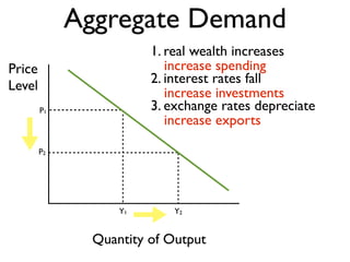 Price
Level
Quantity of Output
Y1
Aggregate Demand
Y2
P1
P2
1. real wealth increases
2. interest rates fall
3. exchange rates depreciate
increase spending
increase investments
increase exports
 