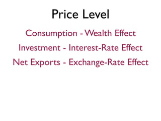 Price Level
Consumption - Wealth Effect
Investment - Interest-Rate Effect
Net Exports - Exchange-Rate Effect
 