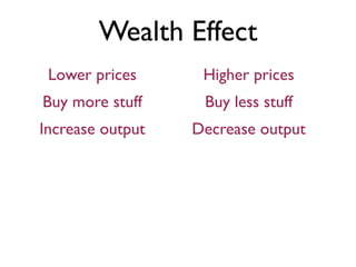 Wealth Effect
Lower prices
Buy more stuff
Increase output
Higher prices
Buy less stuff
Decrease output
 