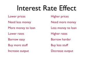 Lower prices
Need less money
More money to loan
Lower rates
Borrow easy
Buy more stuff
Increase output
Interest Rate Effect
Higher prices
Need more money
Less money to loan
Higher rates
Borrow harder
Buy less stuff
Decrease output
 