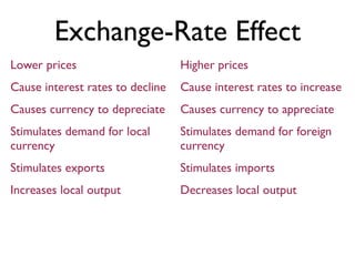 Exchange-Rate Effect
Lower prices
Cause interest rates to decline
Causes currency to depreciate
Stimulates demand for local
currency
Stimulates exports
Increases local output
Higher prices
Cause interest rates to increase
Causes currency to appreciate
Stimulates demand for foreign
currency
Stimulates imports
Decreases local output
 
