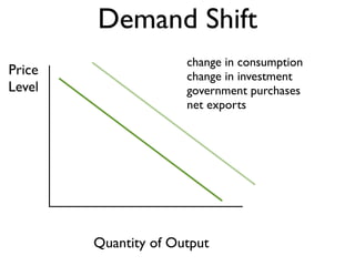 Price
Level
Quantity of Output
Demand Shift
change in consumption
change in investment
government purchases
net exports
 