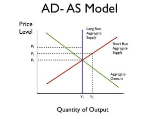 Price
Level
Quantity of Output
P1
AD- AS Model
Aggregate
Demand
Short Run
Aggregate
Supply
Y1 Y2
P2
Long Run
Aggregate
Supply
P3
 