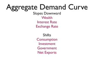 Aggregate Demand Curve
Slopes Downward
Wealth
Interest Rate
Exchange Rate
Shifts
Consumption
Investment
Government
Net Exports
 