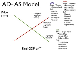 Price
Level
Real GDP orY
AD- AS Model
Aggregate
Demand
Short Run
Aggregate
Supply
Long Run
Aggregate
Supply
LRAS
Shape -Vertical
Capacity ﬁxed
Shift
Physical
Financial
Human
Intellectual
Cultural
SRAS
Shape - Slope Up
Sticky Wages
Sticky Prices
Misperceptions
Shift
Physical
Financial
Human
Intellectual
Cultural
Expectations
AD
Shape - Slope Down
Wealth Effect
Interest Effect
Exchange Effect
Shift
Consumption
Investment
Government
Net Exports
 