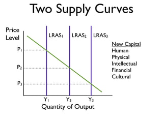 New Capital
Human
Physical
Intellectual
Financial
Cultural
Price
Level
Quantity of Output
Two Supply Curves
LRAS1
Y1
LRAS2
Y3
LRAS3
Y3
P1
P2
P3
 