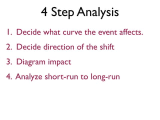 4 Step Analysis
1. Decide what curve the event affects.
2. Decide direction of the shift
3. Diagram impact
4. Analyze short-run to long-run
 