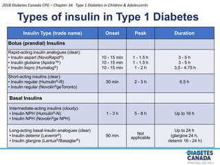 PERSONAL USE ONLY
Insulin Type (trade name) Onset Peak Duration
Bolus (prandial) Insulins
Rapid-acting insulin analogues (clear):
• Insulin aspart (NovoRapid®)
• Insulin glulisine (Apidra™)
• Insulin lispro (Humalog®)
10 - 15 min
10 - 15 min
10 - 15 min
1 - 1.5 h
1 - 1.5 h
1 - 2 h
3 - 5 h
3 - 5 h
3.5 - 4.75 h
Short-acting insulins (clear):
• Insulin regular (Humulin®-R)
• Insulin regular (Novolin®geToronto)
30 min 2 - 3 h 6.5 h
Basal Insulins
Intermediate-acting insulins (cloudy):
• Insulin NPH (Humulin®-N)
• Insulin NPH (Novolin®ge NPH)
1 - 3 h 5 - 8 h Up to 18 h
Long-acting basal insulin analogues (clear)
• Insulin detemir (Levemir®)
• Insulin glargine (Lantus®/Basaglar®)
90 min Not
applicable
Up to 24 h
(glargine 24 h,
detemir 16 - 24 h)
Types of insulin in Type 1 Diabetes
2018 Diabetes Canada CPG – Chapter 34. Type 1 Diabetes in Children & Adolescents
 