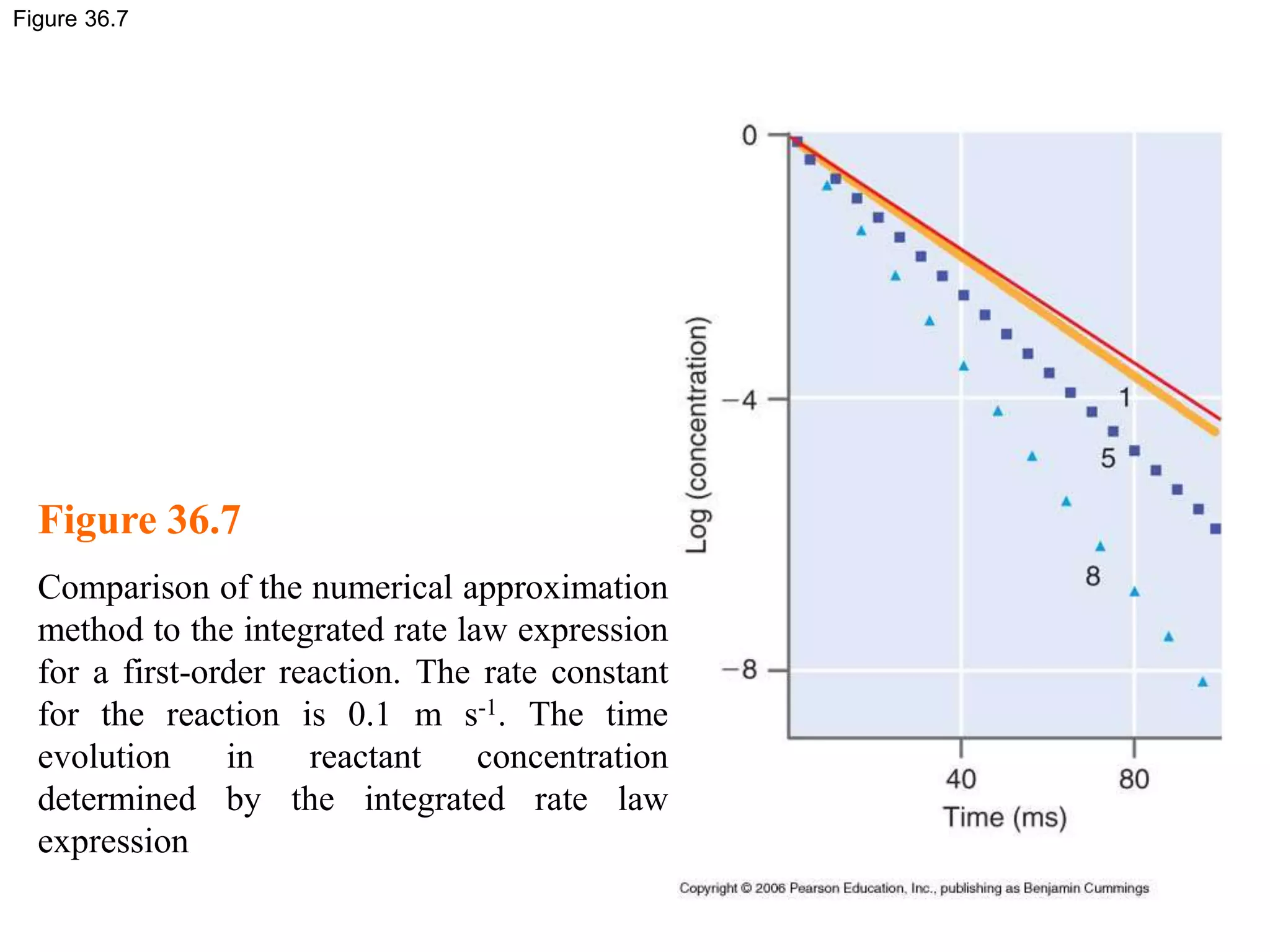 Figure 36.7
Figure 36.7
Comparison of the numerical approximation
method to the integrated rate law expression
for a first-order reaction. The rate constant
for the reaction is 0.1 m s-1. The time
evolution in reactant concentration
determined by the integrated rate law
expression
 