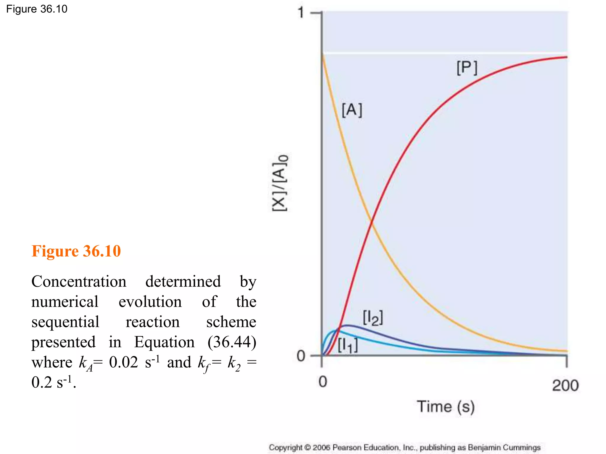 Figure 36.10
Figure 36.10
Concentration determined by
numerical evolution of the
sequential reaction scheme
presented in Equation (36.44)
where kA= 0.02 s-1 and kf = k2 =
0.2 s-1.
 