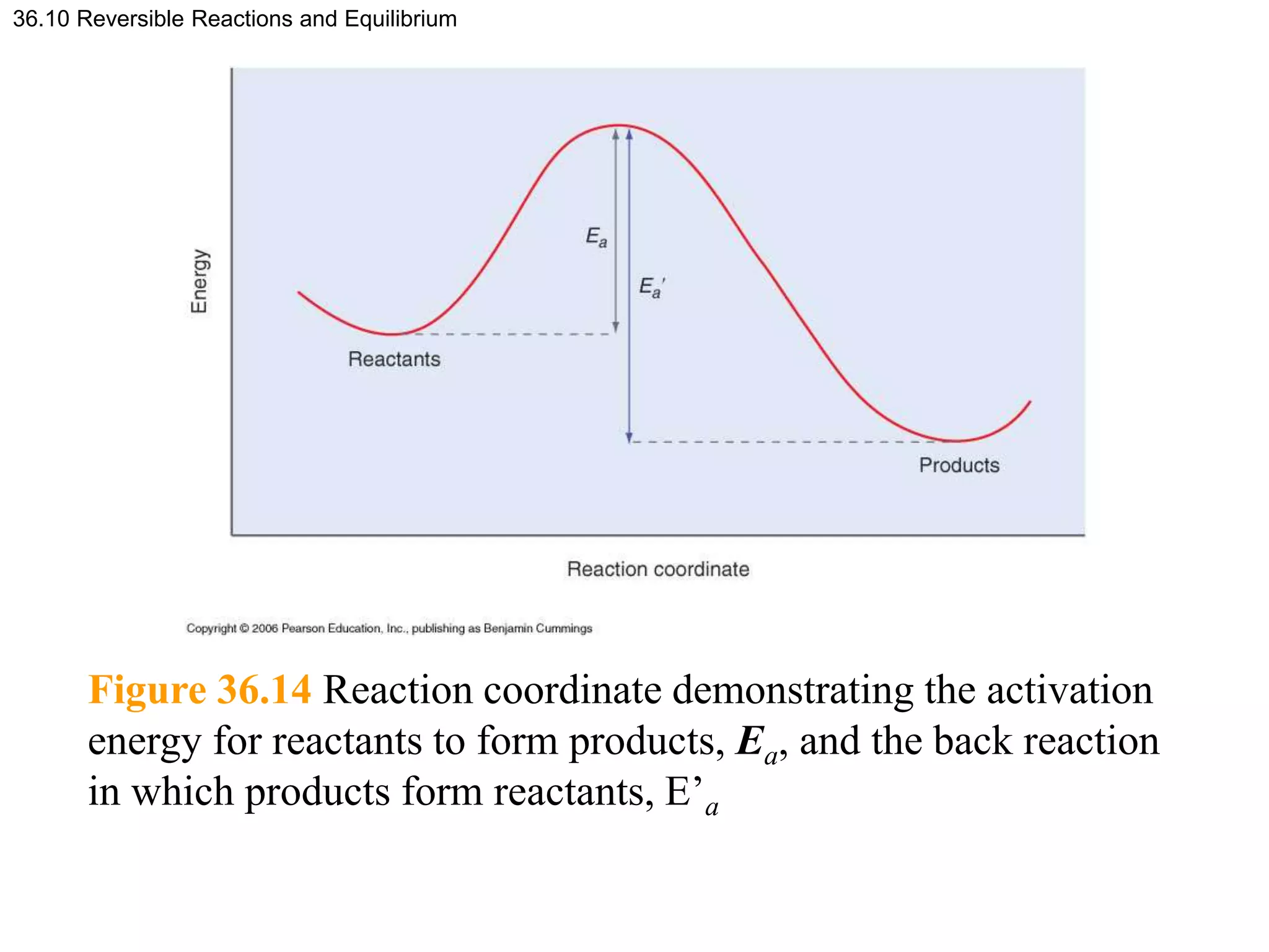 36.10 Reversible Reactions and Equilibrium
Figure 36.14 Reaction coordinate demonstrating the activation
energy for reactants to form products, Ea, and the back reaction
in which products form reactants, E’a
 