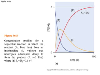 Figure 36.8a
Figure 36.8
Concentration profiles for a
sequential reaction in which the
reactant (A, blue line) from an
int...