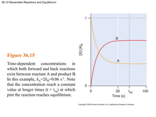 36.10 Reversible Reactions and Equilibrium
Figure 36.15
Time-dependent concentrations in
which both forward and back react...