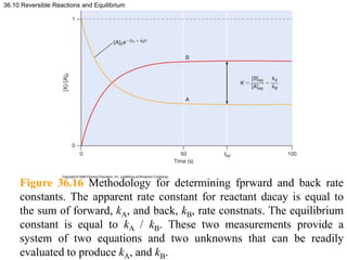 36.10 Reversible Reactions and Equilibrium
Figure 36.16 Methodology for determining fprward and back rate
constants. The a...
