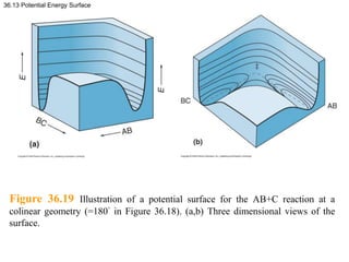 36.13 Potential Energy Surface
Figure 36.19 Illustration of a potential surface for the AB+C reaction at a
colinear geomet...