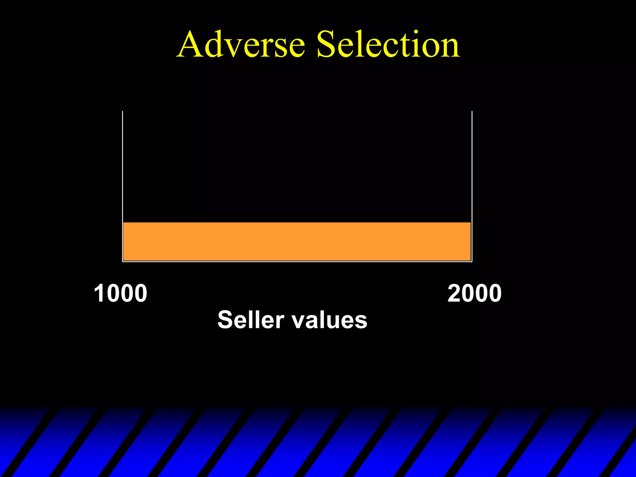 Adverse Selection
Seller values
1000 2000
 