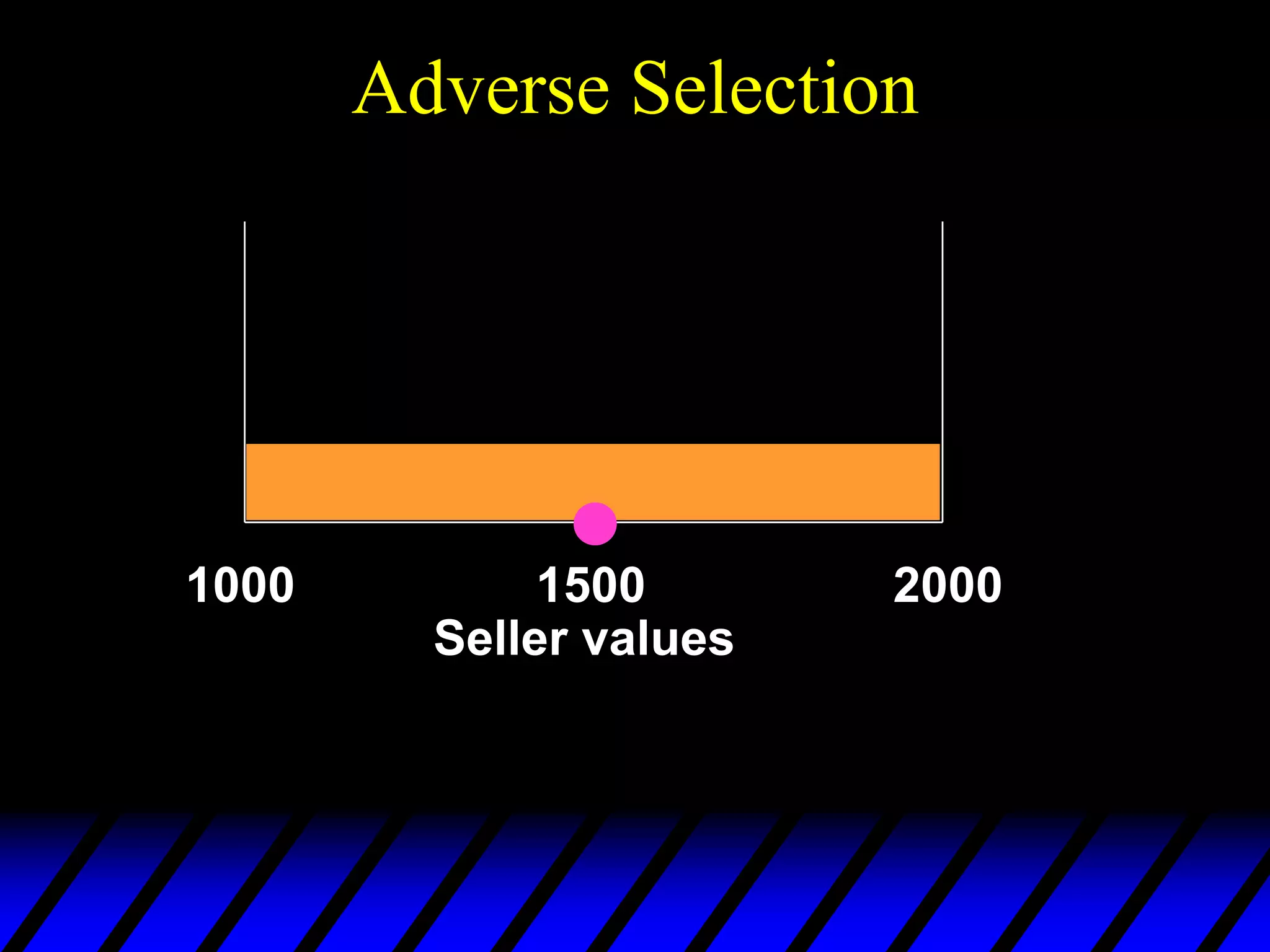 Adverse Selection
1000 2000
1500
Seller values
 