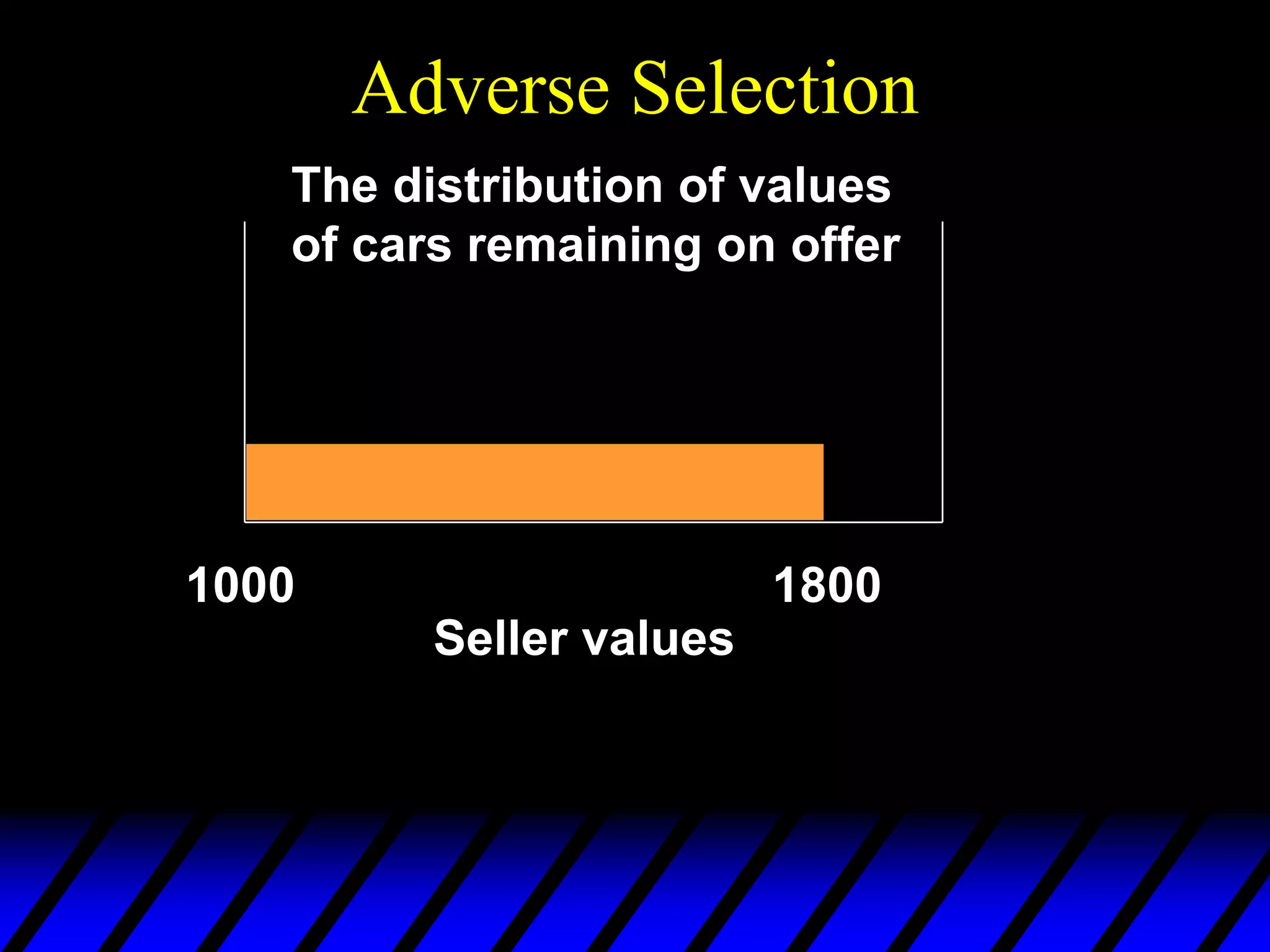 Adverse Selection
1000 1800
The distribution of values
of cars remaining on offer
Seller values
 
