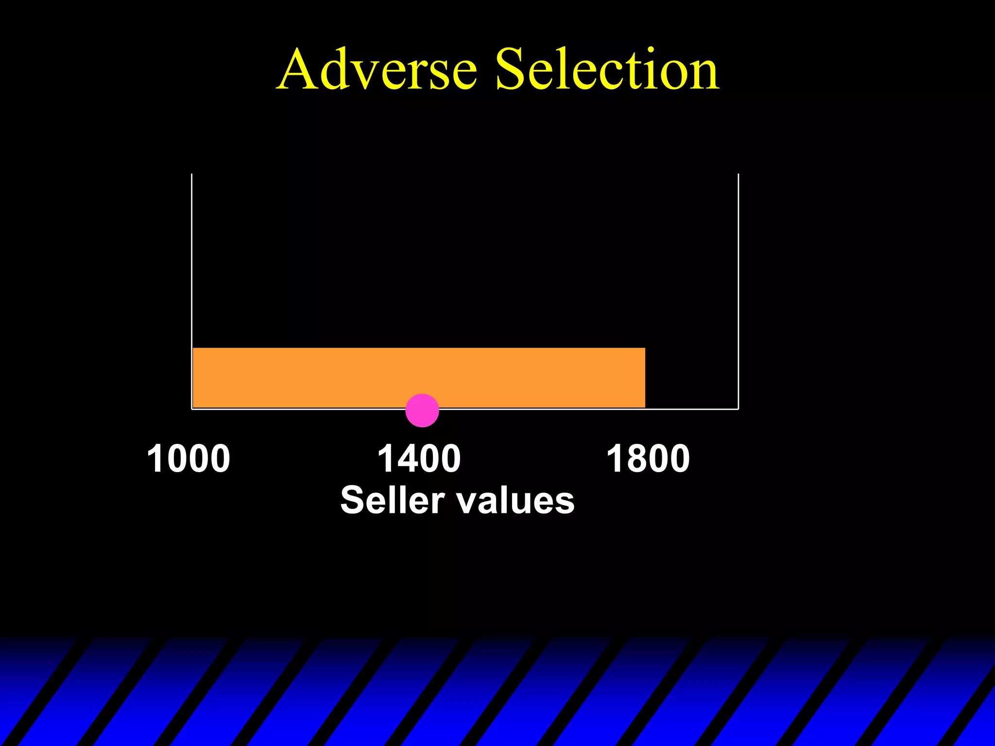 Adverse Selection
1000 1800
1400
Seller values
 