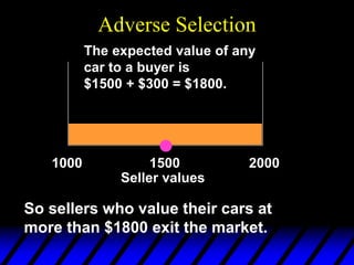 Adverse Selection
1000 2000
1500
The expected value of any
car to a buyer is
$1500 + $300 = $1800.
So sellers who value their cars at
more than $1800 exit the market.
Seller values
 