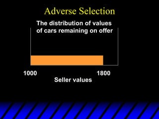 Adverse Selection
1000 1800
The distribution of values
of cars remaining on offer
Seller values
 