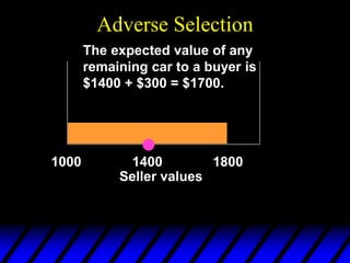 Adverse Selection
1000 1800
1400
The expected value of any
remaining car to a buyer is
$1400 + $300 = $1700.
Seller values
 