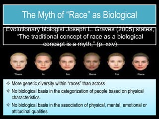 The Myth of “Race” as Biological
Evolutionary biologist Joseph L. Graves (2005) states,
   “The traditional concept of race as a biological
             concept is a myth,” (p. xxv)




 More genetic diversity within “races” than across
 No biological basis in the categorization of people based on physical
  characteristics.
 No biological basis in the association of physical, mental, emotional or
  attitudinal qualities
 