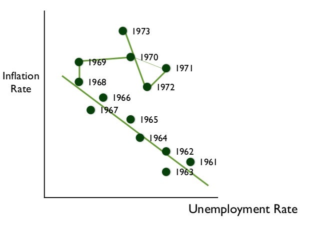 inflation and unemployment