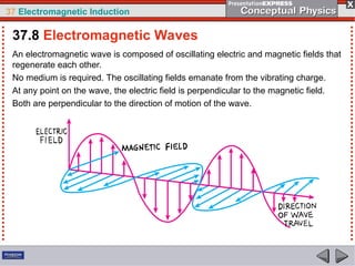 37 Electromagnetic Induction
An electromagnetic wave is composed of oscillating electric and magnetic fields that
regenerate each other.
No medium is required. The oscillating fields emanate from the vibrating charge.
At any point on the wave, the electric field is perpendicular to the magnetic field.
Both are perpendicular to the direction of motion of the wave.
37.8 Electromagnetic Waves
 