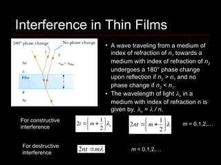 Comprehensive Study of Light Wave Interference and Applications | PPT