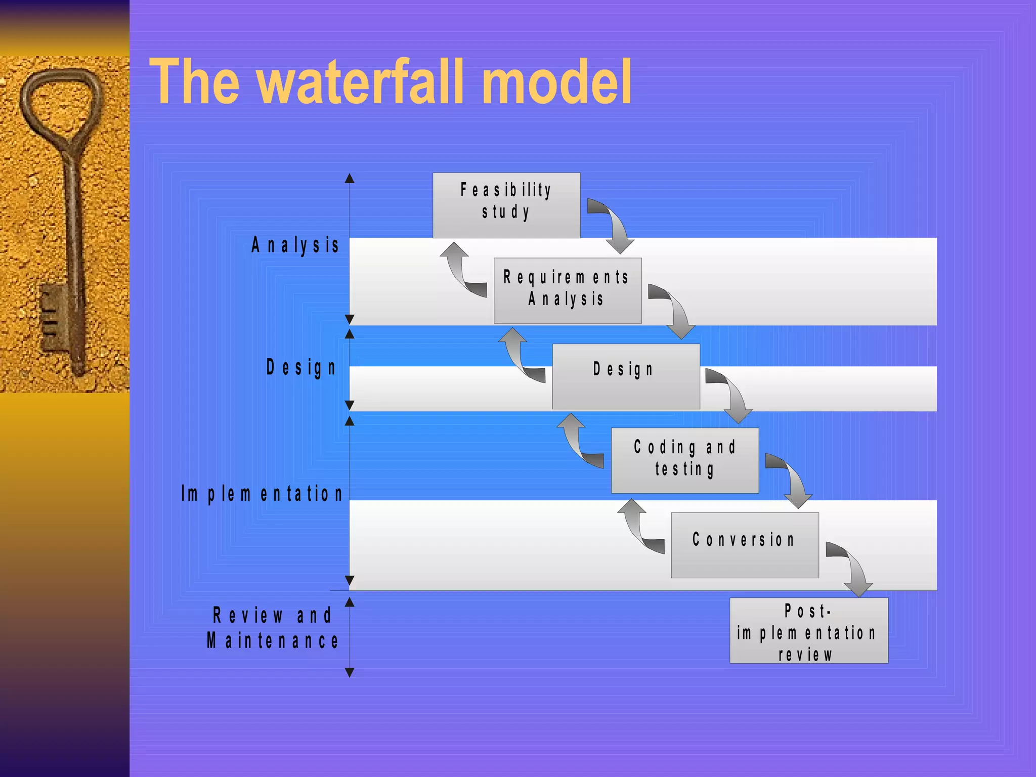 The waterfall model 