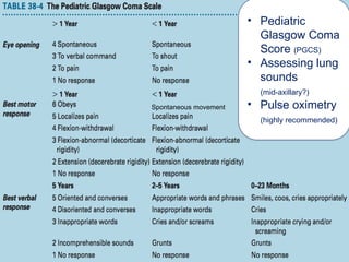 • Pediatric
Glasgow Coma
Score (PGCS)
• Assessing lung
sounds
(mid-axillary?)
• Pulse oximetry
(highly recommended)
Spontaneous movement
 