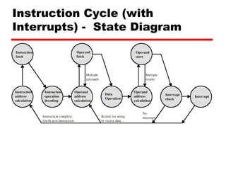 Instruction Cycle (with
Interrupts) - State Diagram
 