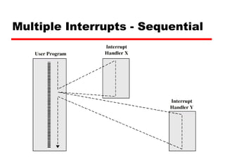 Multiple Interrupts - Sequential
 