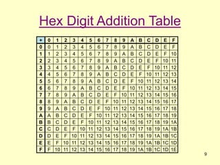 ch3a-binary-numbers.ppt