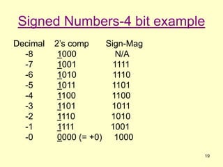 19
Signed Numbers-4 bit example
Decimal 2’s comp Sign-Mag
-8 1000 N/A
-7 1001 1111
-6 1010 1110
-5 1011 1101
-4 1100 1100
...