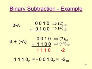 28
Binary Subtraction - Example
0 0 1 0
- 0 1 0 0
 (2)10
 (4)10
1 1 1 0 -2
B-A
0 0 1 0
+ 1 1 0 0
 (2)10
 (-4)10
B + (-...