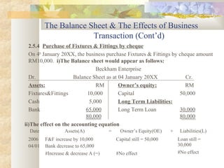 The Balance Sheet & The Effects of Business
                      Transaction (Cont’d)
  2.5.4 Purchase of Fixtures & Fittings by cheque
  On 4th January 20XX, the business purchase Fixtures & Fittings by cheque amount
  RM10,000. i)The Balance sheet would appear as follows:
                               Beckham Enterprise
  Dr.                 Balance Sheet as at 04 January 20XX              Cr.
  Assets:                      RM         Owner’s equity:             RM
  Fixtures&Fittings        10,000         Capital                   50,000
  Cash                      5,000         Long Term Liabilities:
  Bank                     65,000         Long Term Loan            30,000
                           80,000                                   80,000
ii)The effect on the accounting equation
  Date            Assets(A)           =     Owner’s Equity(OE)     +    Liabilities(L)
 2006    F&F increase by 10,000           Capital still = 50,000       Loan still =
 04/01   Bank decrease to 65,000                                       30,000
         #Increase & decrease A (=)       #No effect                   #No effect
 