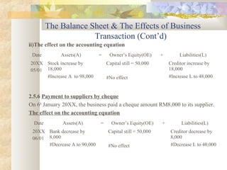 The Balance Sheet & The Effects of Business
                      Transaction (Cont’d)
ii)The effect on the accounting equation
 Date        Assets(A)         =    Owner’s Equity(OE)      +        Liabilities(L)
20XX Stock increase by             Capital still = 50,000       Creditor increase by
05/01 18,000                                                    18,000
      #Increase A to 98,000        #No effect                   #Increase L to 48,000



2.5.6 Payment to suppliers by cheque
On 6th January 20XX, the business paid a cheque amount RM8,000 to its supplier.
The effect on the accounting equation
  Date        Assets(A)        =     Owner’s Equity(OE)     +         Liabilities(L)
 20XX Bank decrease by             Capital still = 50,000       Creditor decrease by
 06/01 8,000                                                    8,000
       #Decrease A to 90,000       #No effect                   #Decrease L to 40,000
 