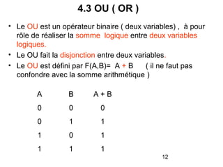 12
4.3 OU ( OR )
• Le OU est un opérateur binaire ( deux variables) , à pour
rôle de réaliser la somme logique entre deux variables
logiques.
• Le OU fait la disjonction entre deux variables.
• Le OU est défini par F(A,B)= A + B ( il ne faut pas
confondre avec la somme arithmétique )
A B A + B
0 0 0
0 1 1
1 0 1
1 1 1
 