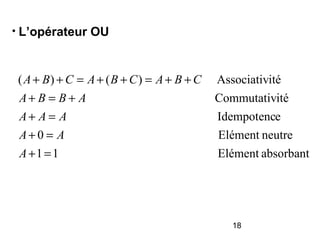 18
• L’opérateur OU
absorbantElément11
neutreElément0
eIdempotenc
itéCommutativ
itéAssociativ)()(
=+
=+
=+
+=+
++=++=++
A
AA
AAA
ABBA
CBACBACBA
 