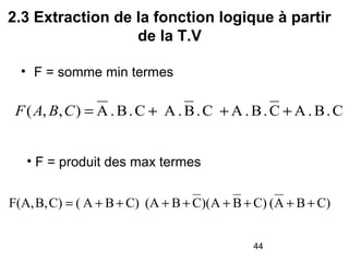 44
2.3 Extraction de la fonction logique à partir
de la T.V
• F = somme min termes
C)BA(C)BA)(CB(AC)BA(C)B,F(A, ++++++++=
C.B.AC.B.AC.B.AC.B.A),,( +++=CBAF
• F = produit des max termes
 