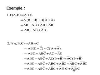49
Exemple :
CBACBACBACABABC
CBABCACBAABCCABABC
)B(BCA)BAC(BCABABC
CAACCABABC
)AAC()CAB(C
CABC)B,F(A,2.
BABAAB
BAABBAAB
)AAB()B(BA
BAB)F(A,1.
++++=
+++++=
+++++=
+++=
+++=
+=
++=
+++=
+++=
+=
 