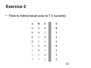 53
Exercice 2
• Faire le même travail avec la T.V suivante :
A B C S
0 0 0 0
0 0 1 1
0 1 0 1
0 1 1 1
1 0 0 0
1 0 1 1
1 1 0 1
1 1 1 1
 