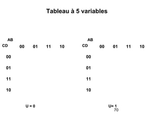 70
00 01 11 10
00
01
11
10
AB
CD 00 01 11 10
00
01
11
10
AB
CD
Tableau à 5 variables
U = 0 U= 1
 