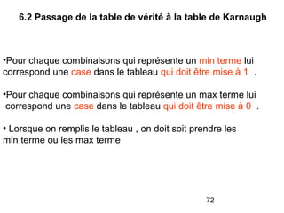 72
6.2 Passage de la table de vérité à la table de Karnaugh
•Pour chaque combinaisons qui représente un min terme lui
correspond une case dans le tableau qui doit être mise à 1 .
•Pour chaque combinaisons qui représente un max terme lui
correspond une case dans le tableau qui doit être mise à 0 .
• Lorsque on remplis le tableau , on doit soit prendre les
min terme ou les max terme
 