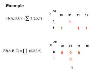 75
Exemple
∑= (1,2,5,7)C)B,F1(A,
(0,2,3,6)C)B,F2(A, ∏=
00 01 11 10
0 1
1 1 1 1
AB
C
00 01 11 10
0 0 0 0
1 0
AB
C
 